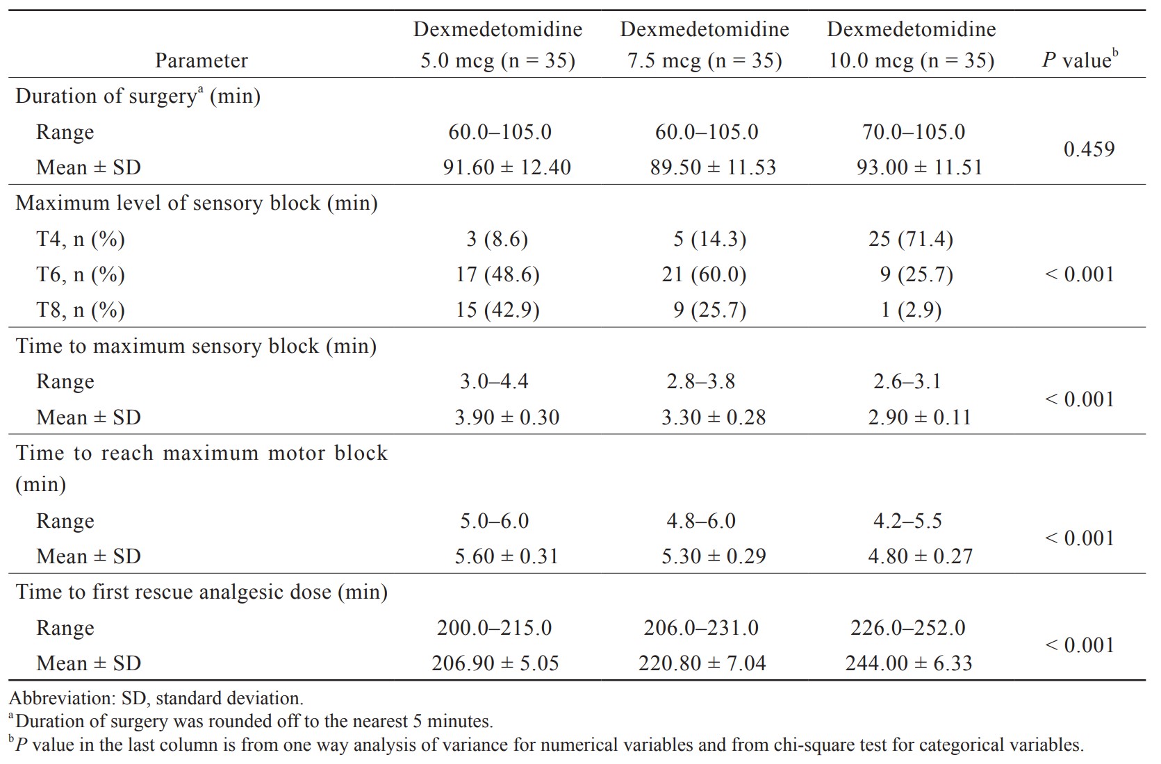 Table 2.