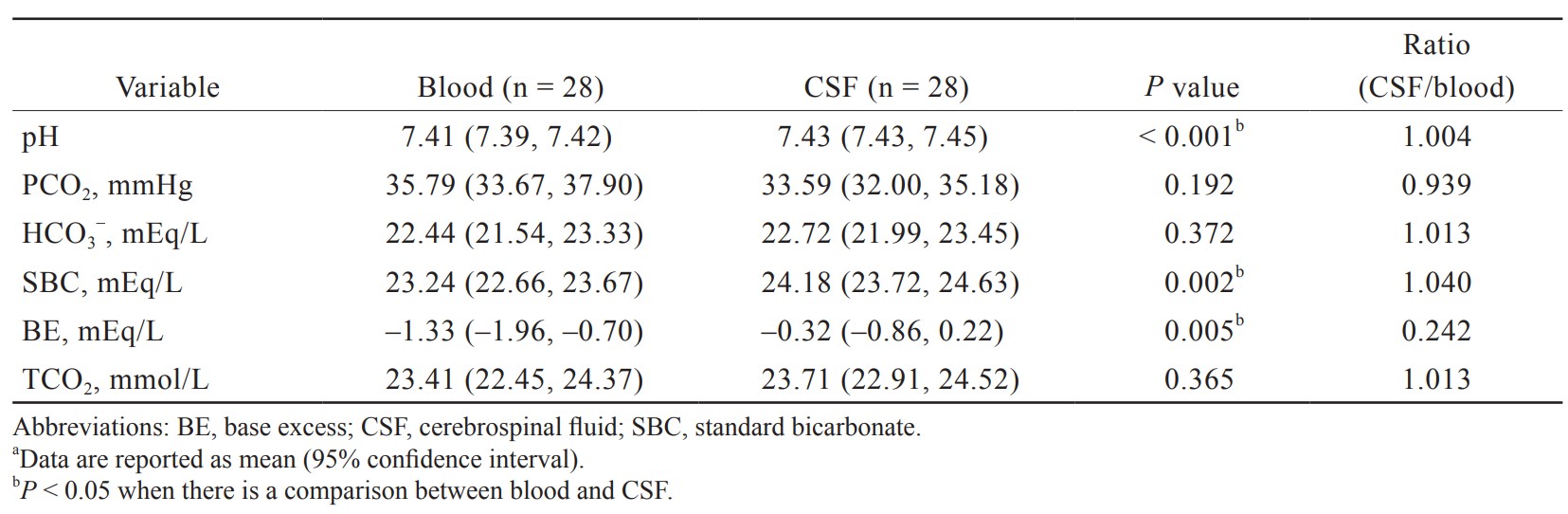 Table 2.