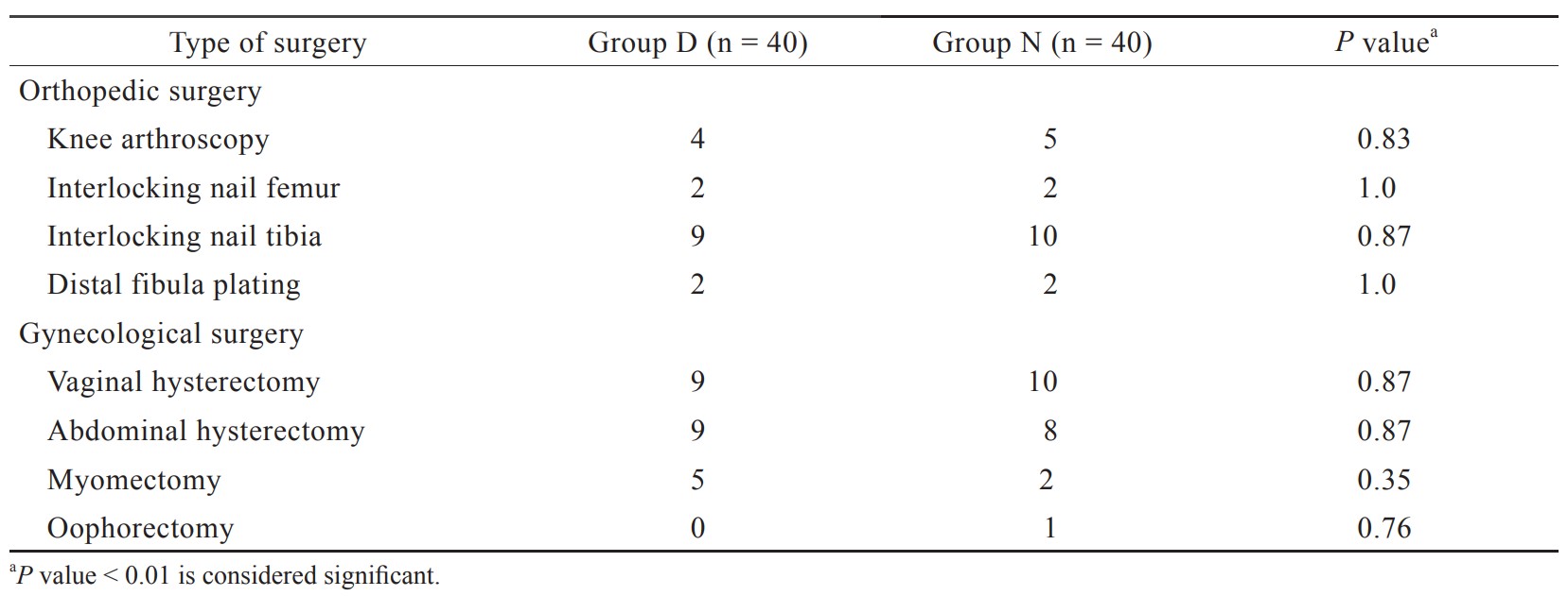 Table 2.