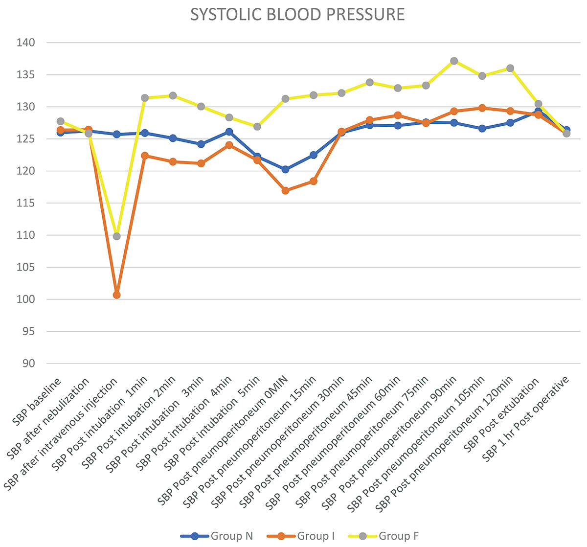 A comparison of Esmolol and Labetalol for Attenuation of Sympathomimetic  Responses to Laryngoscopy and Intubation