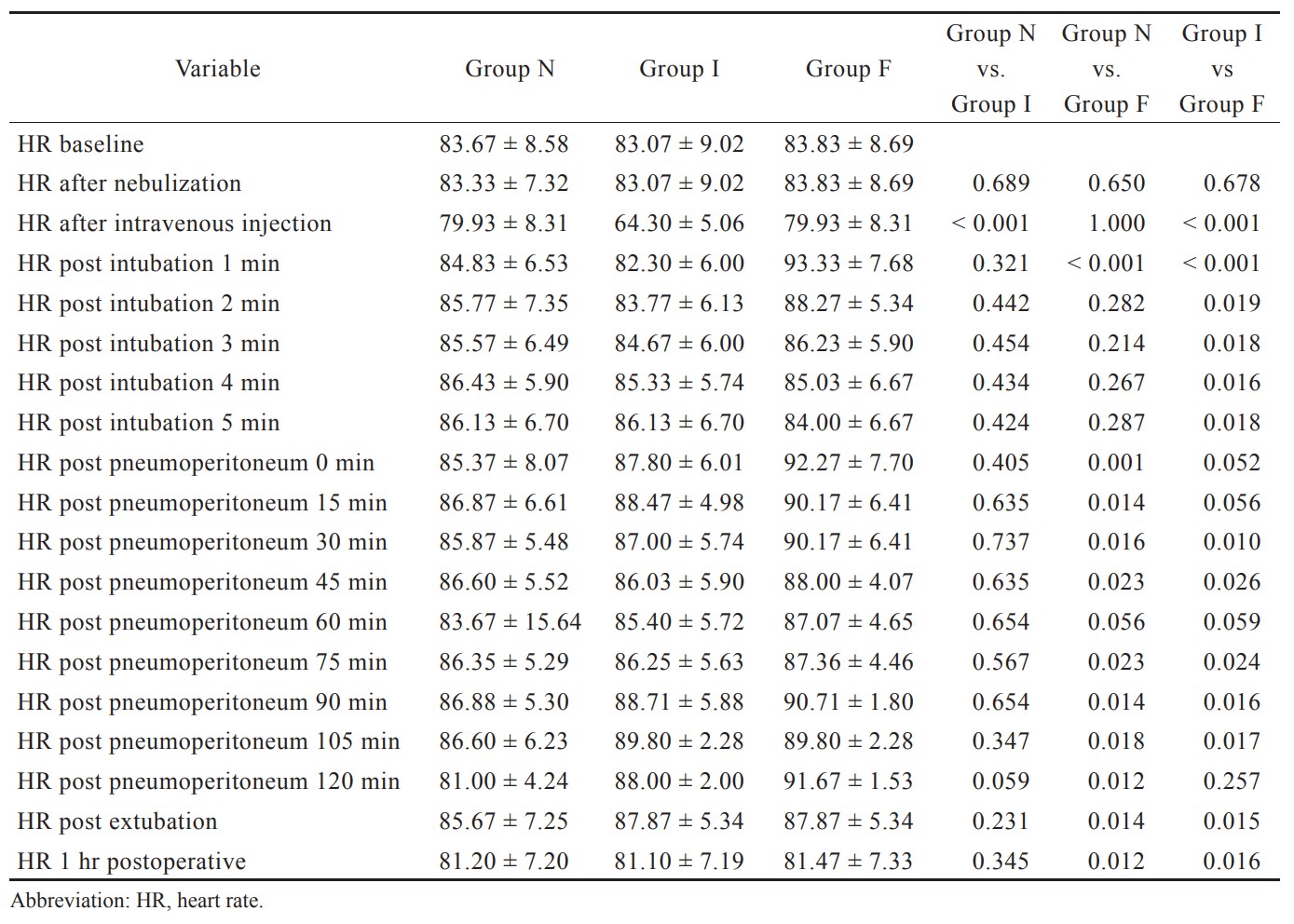 A comparison of Esmolol and Labetalol for Attenuation of Sympathomimetic  Responses to Laryngoscopy and Intubation