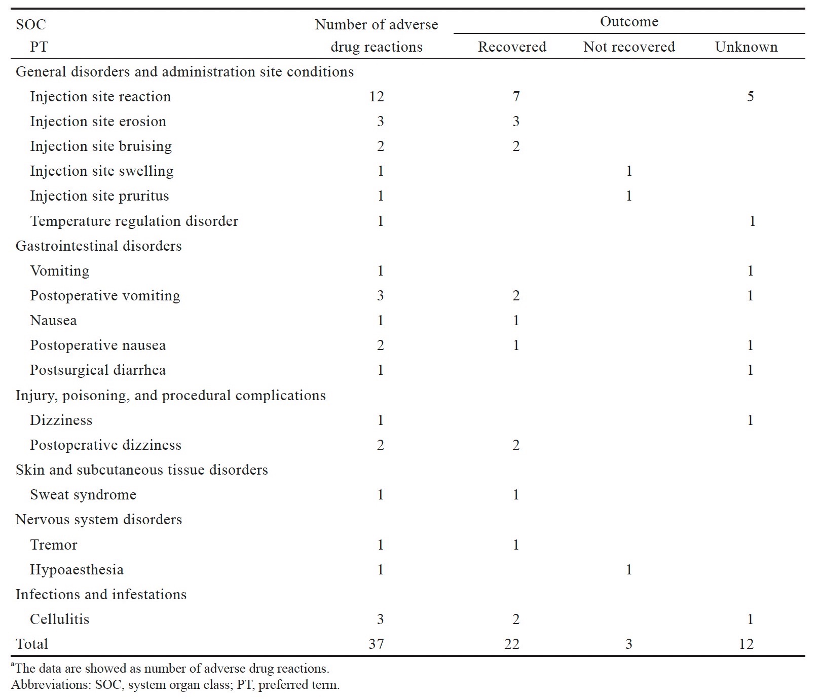 Table 2.