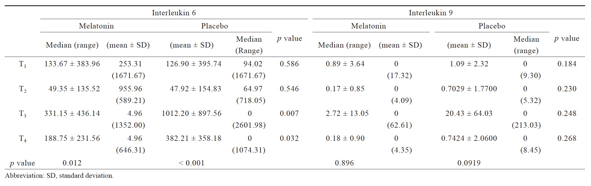 Table 3.